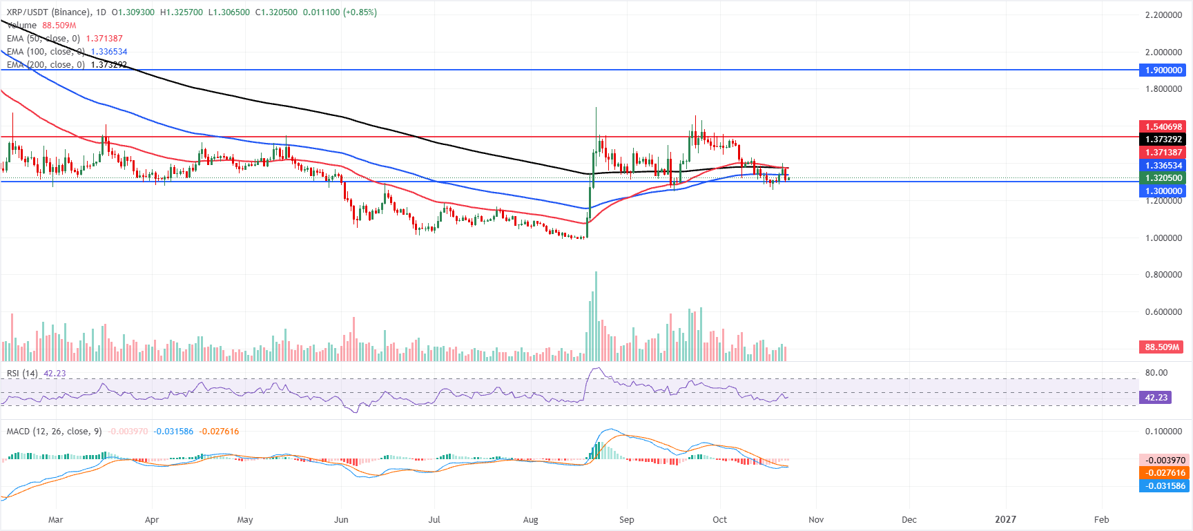 前3名价格预测:比特币、以太坊、瑞波币–BTC、ETH和XRP在主要支撑位限制近期抛售后反弹