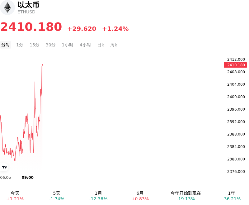 以太币(ETHUSD)10月23日上涨1.24%：关注异动内因