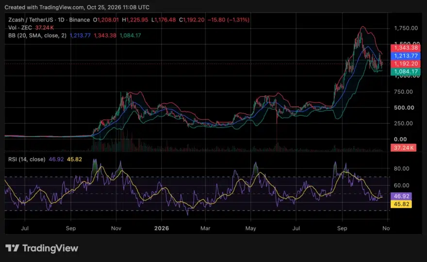 Zcash迎来重大网络升级前夕,本月价格下跌25%