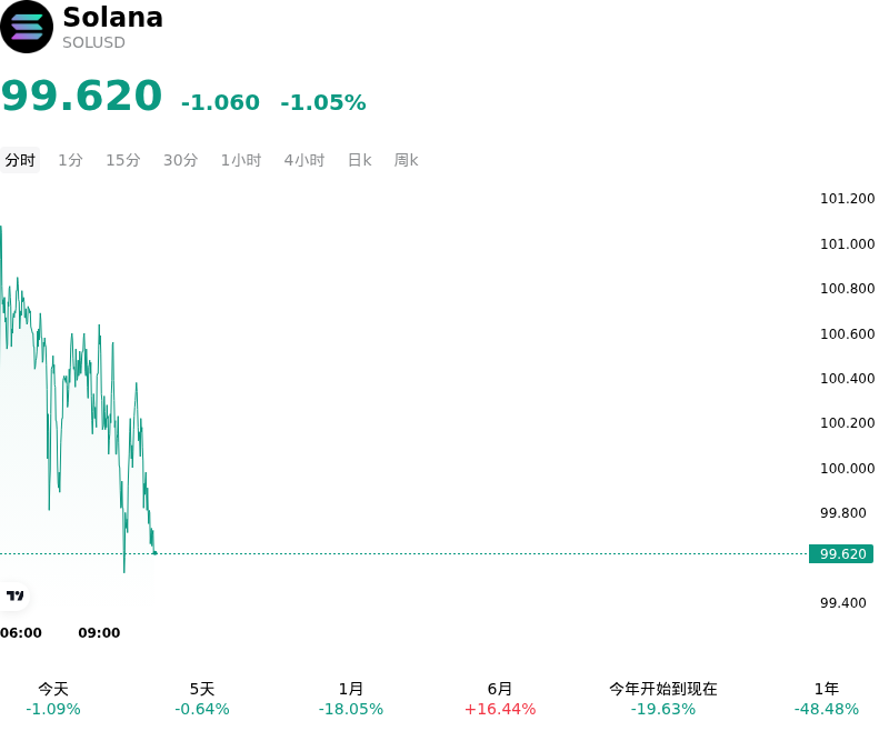 Solana(SOLUSD)10月26日突然下跌1.05%:市场在交易什么?
