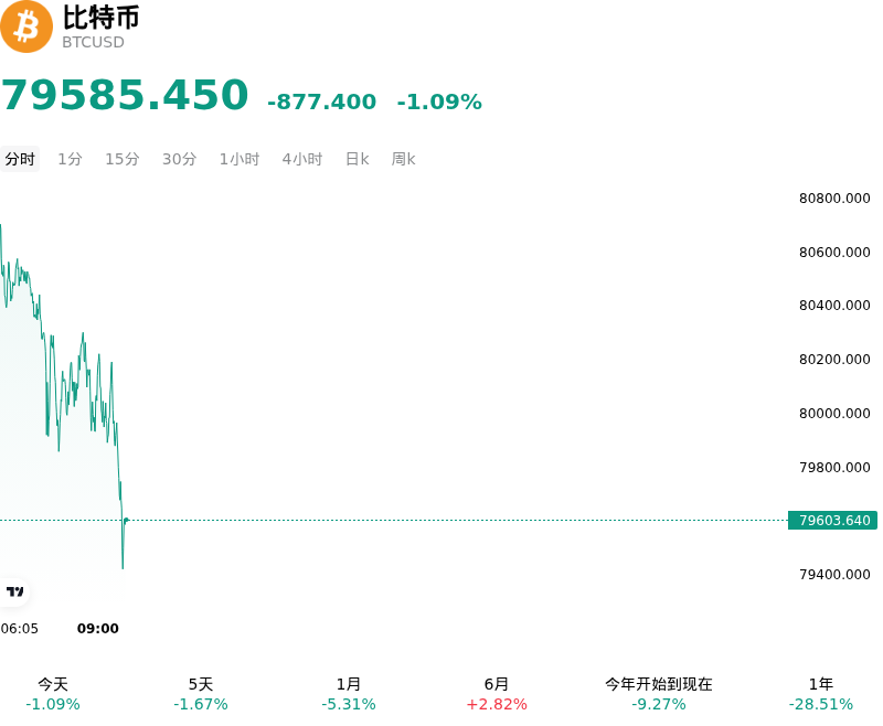 比特币(BTCUSD)10月26日突然下跌1.09%：你需要关注这些信息
