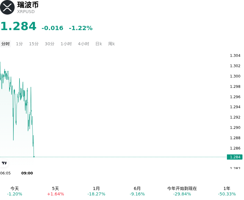 瑞波币(XRPUSD)10月26日波动加剧:你应该了解这些信息