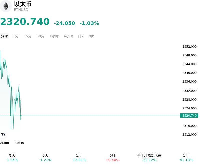 以太币(ETHUSD)10月26日下跌1.03%:链上与市场情绪怎么看?