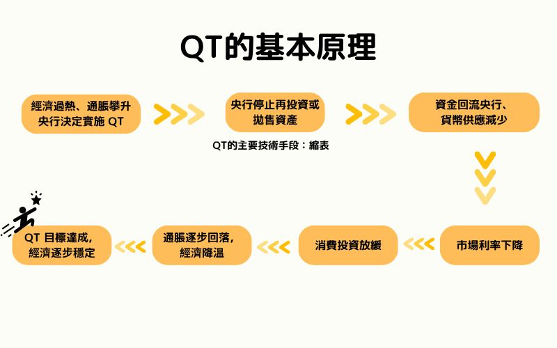 什么是量化紧缩(QT)?基本原理、对市场的影响与实施案例