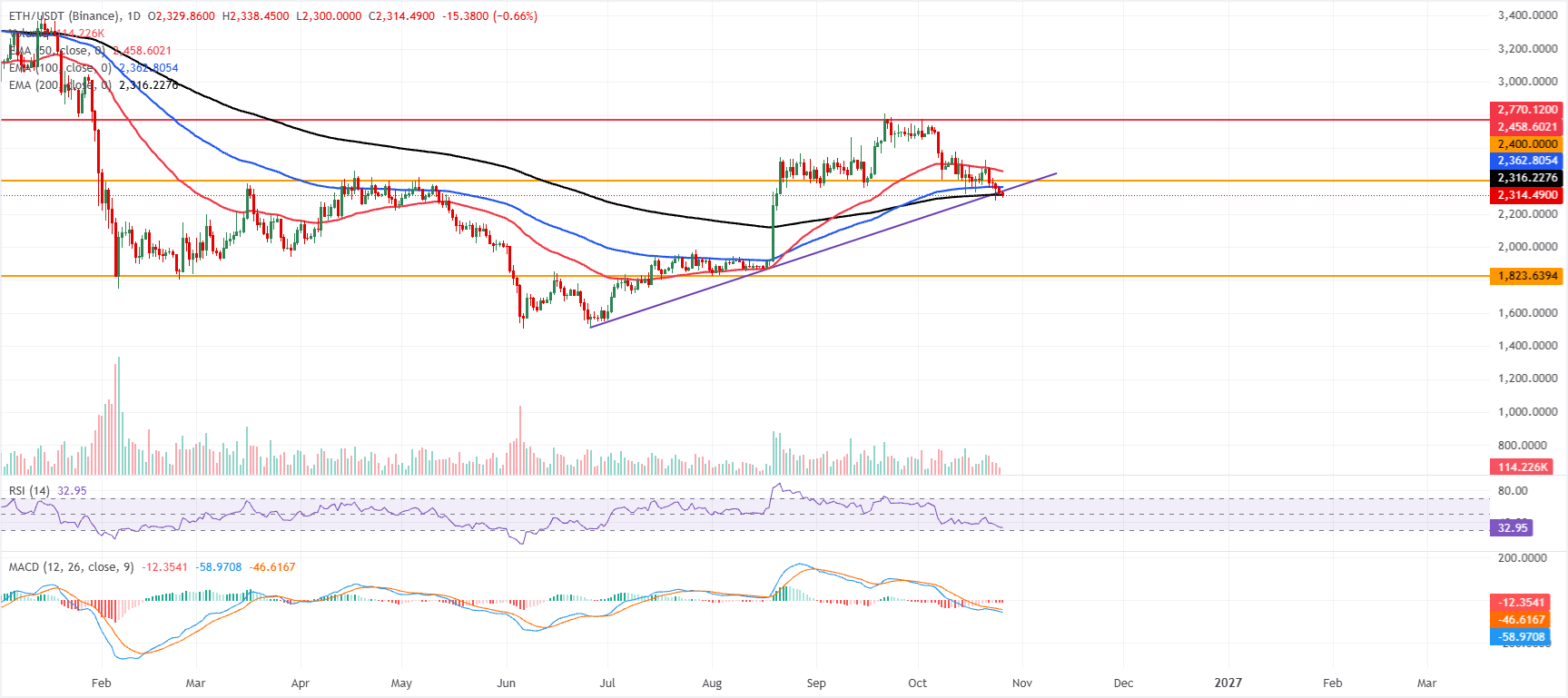 前3名价格预测：比特币、以太坊、瑞波币–BTC跌破80,000美元，ETH和XRP空头占据主导