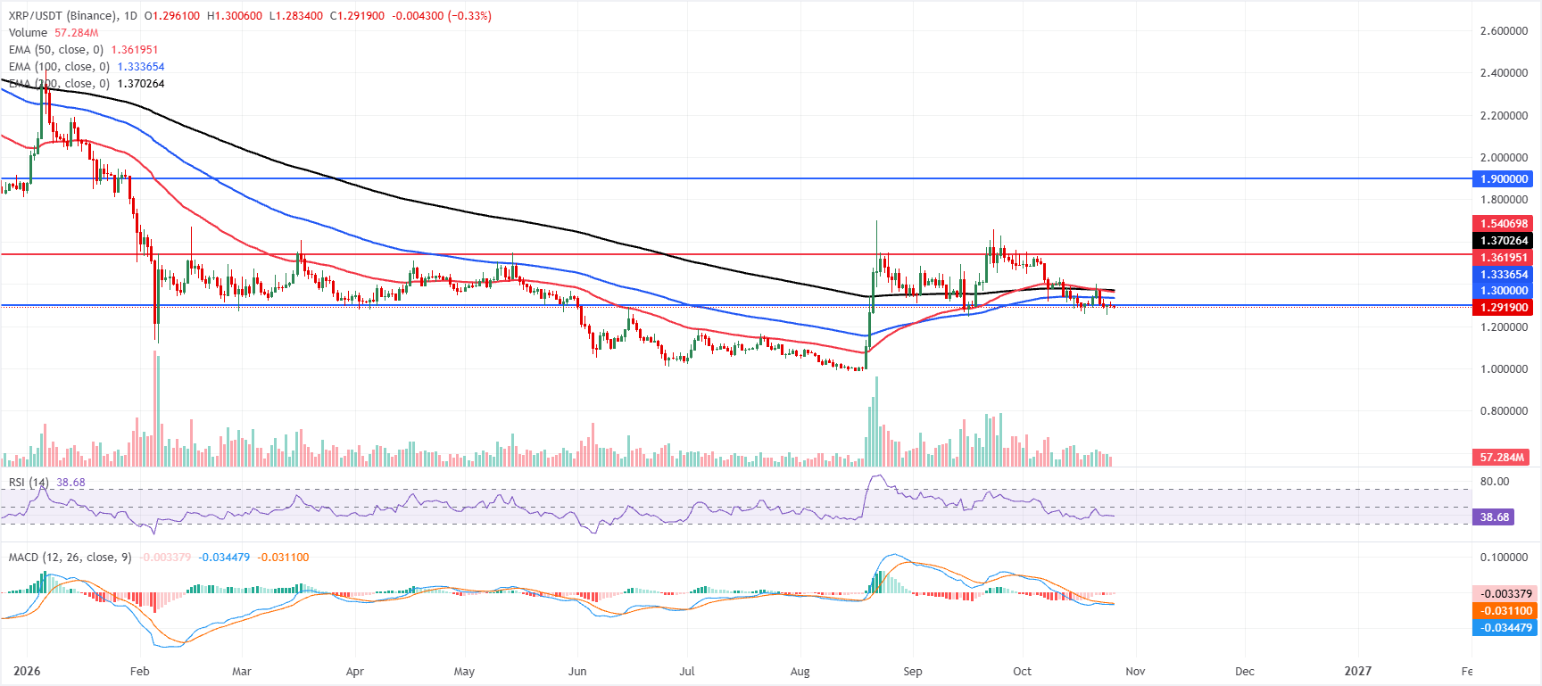 前3名价格预测：比特币、以太坊、瑞波币–BTC跌破80,000美元，ETH和XRP空头占据主导