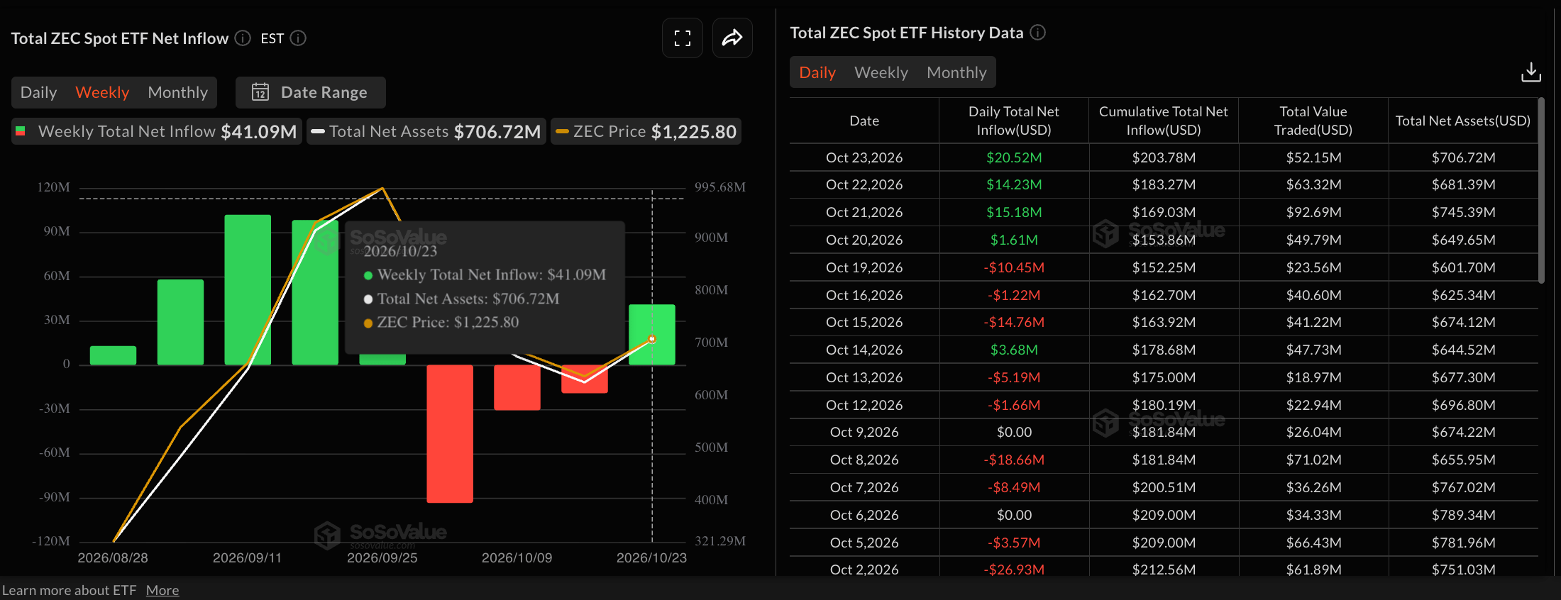 Zcash价格预测：ETF资金流入回升难以抵消更广泛的市场逆风