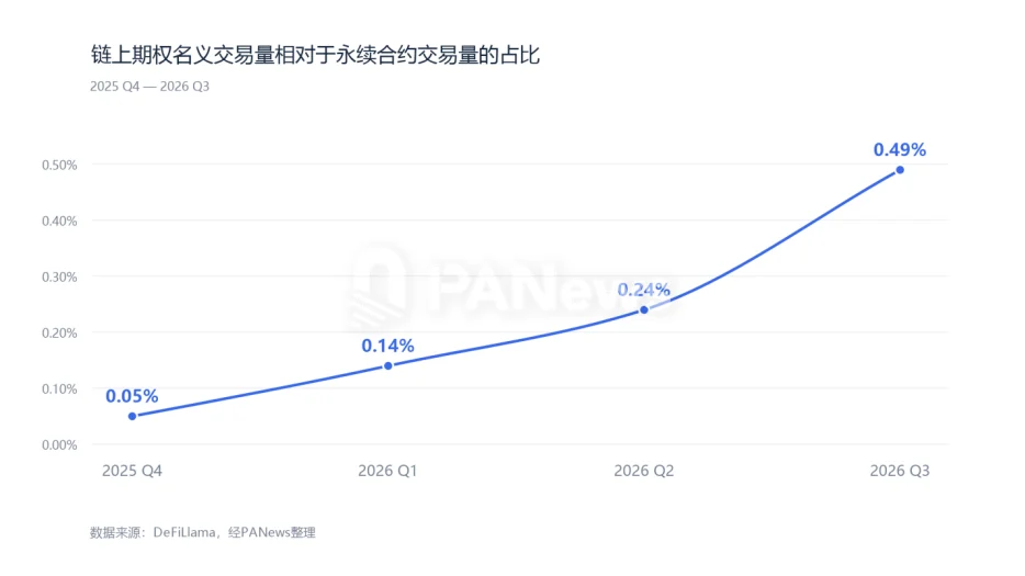 头部Perp DEX集体下场:链上期权格局或生变?