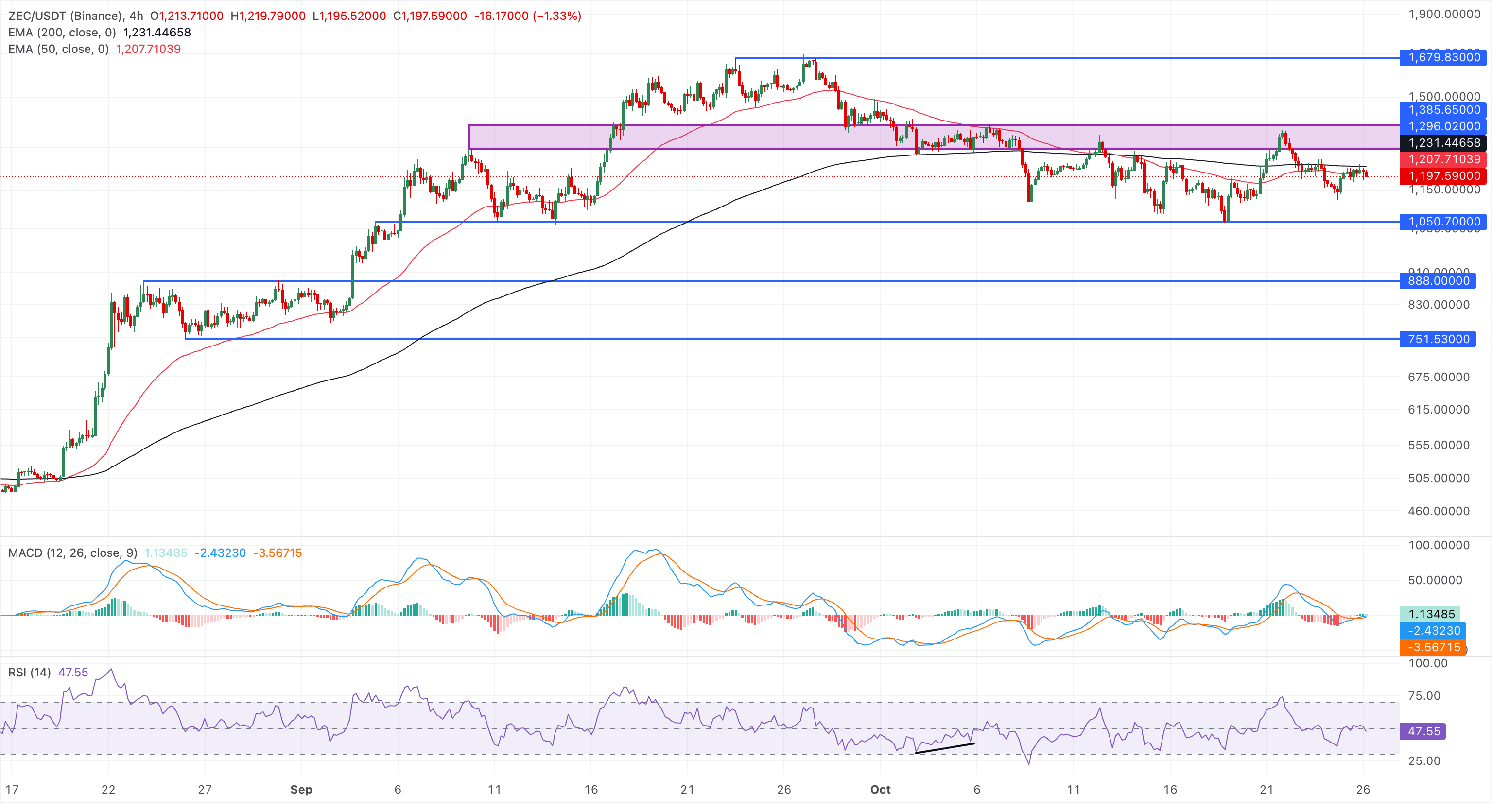 Zcash价格预测：ETF资金流入回升难以抵消更广泛的市场逆风
