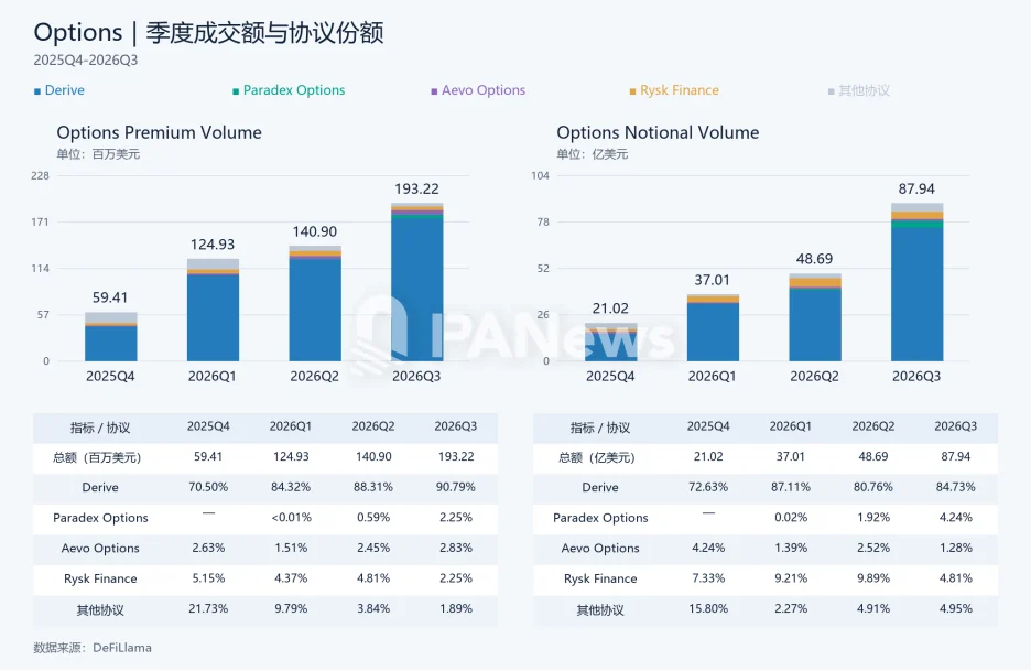 头部Perp DEX集体下场:链上期权格局或生变?