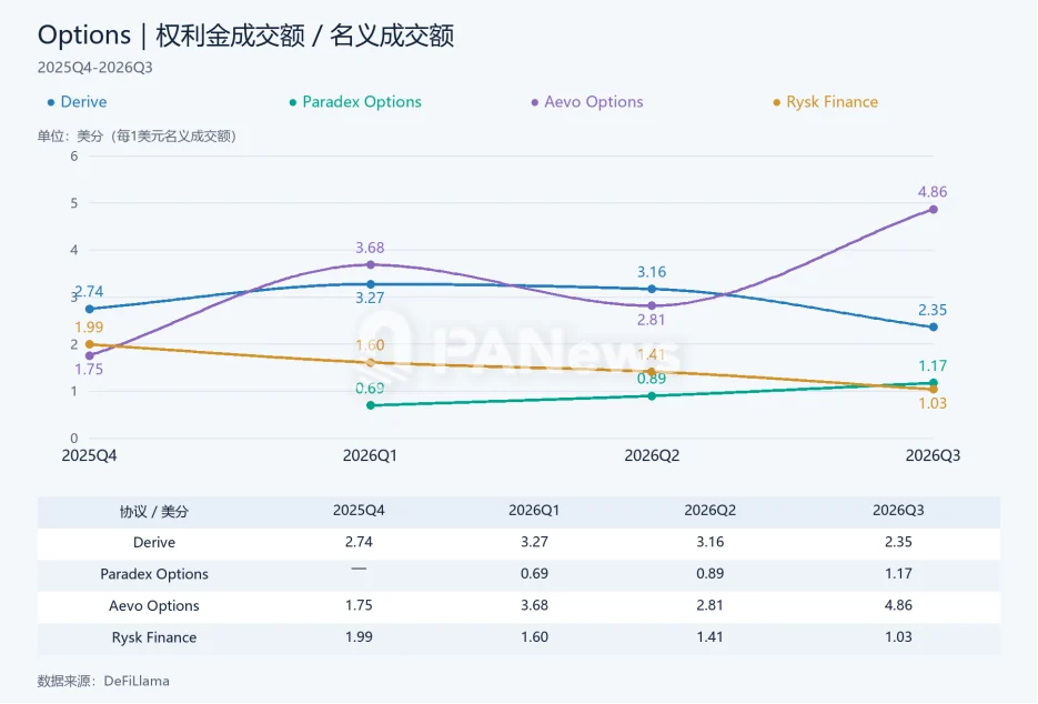 头部Perp DEX集体下场:链上期权格局或生变?