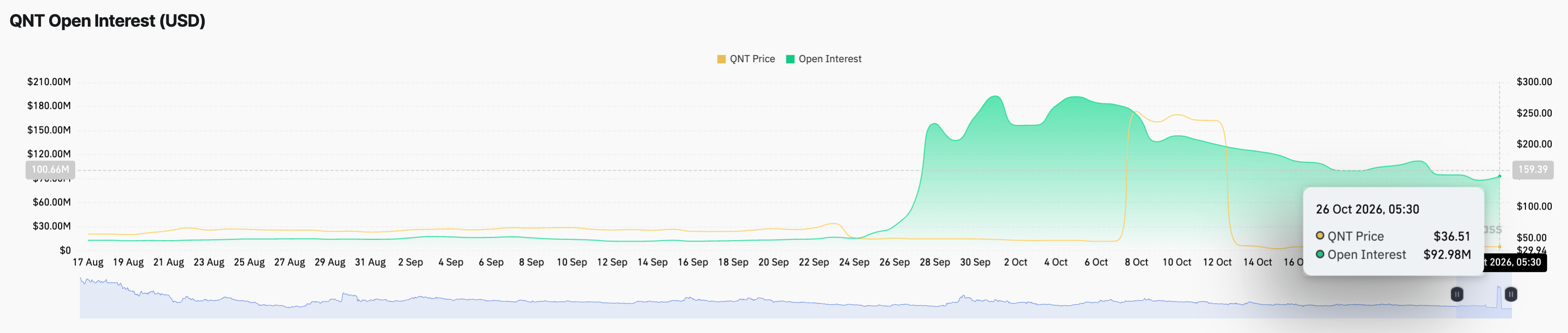 Quant价格预测：50日EMA反弹使9月370%的上扬重新成为焦点