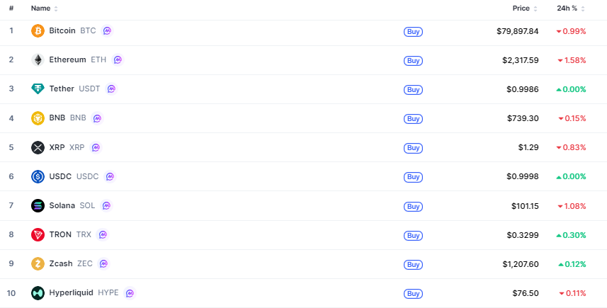 加密货币全线走弱,BTC再度跌破8万美元,XRP失守1.3美元