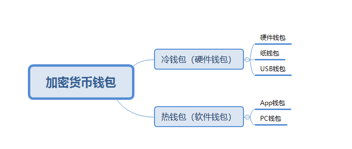 什么是冷钱包?2026年选择使用与推荐指南