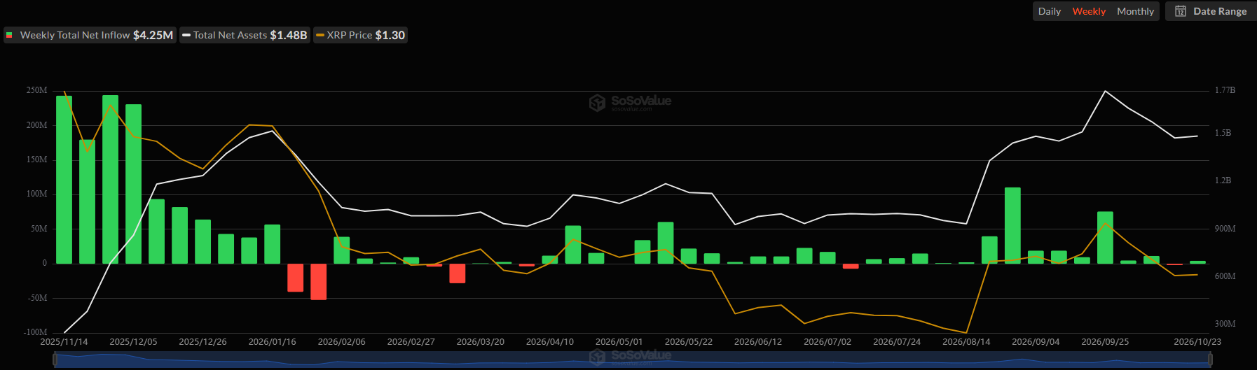 XRP ETF重回净流入，SOL ETF持续流出