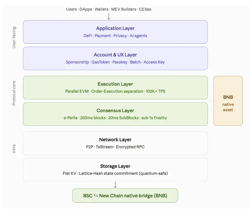 不发新币、主打低延迟，BNB Chain 为何要再造一条 L1？