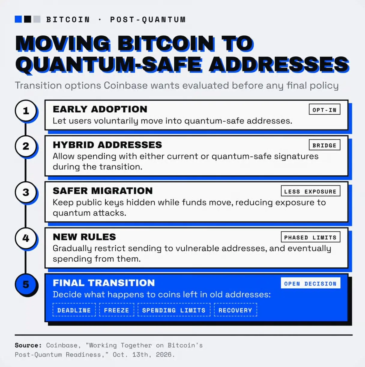 Coinbase 后量子比特币升级构想