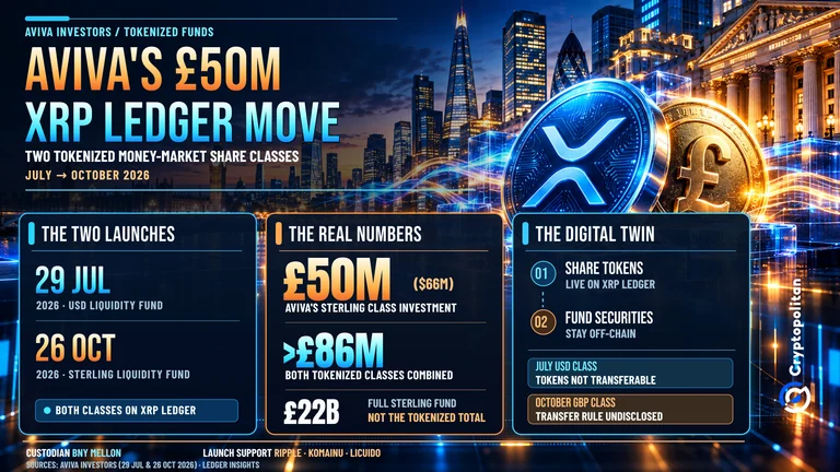英杰华向XRP Ledger代币化英镑基金股份类别注资5000万英镑