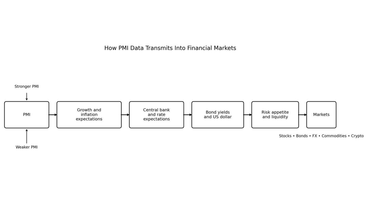 PMI指数是什么?PMI对加密货币市场的潜在影响分析