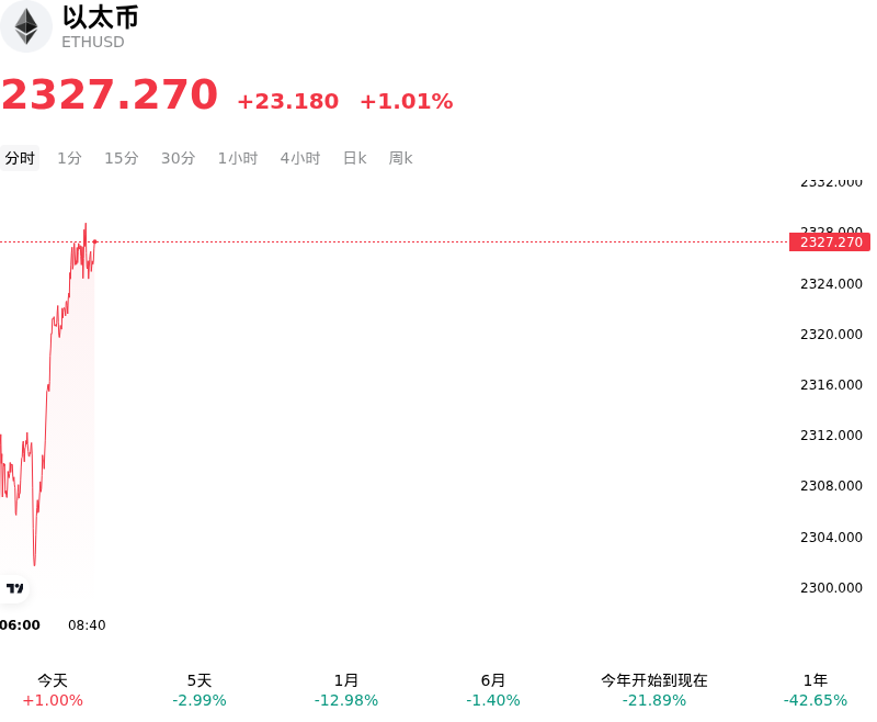 以太币(ETHUSD)10月27日上涨1.01%：原因找到了