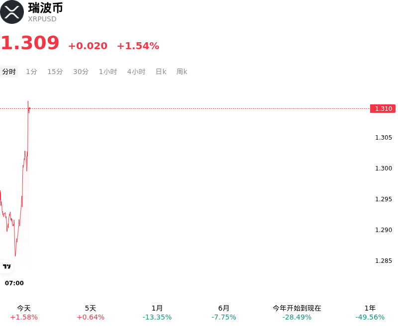瑞波币(XRPUSD)10月27日波动加剧：你应该了解这些信息