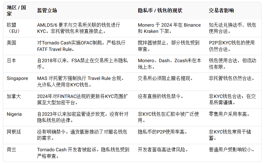2026年最佳匿名加密钱包:无需KYC推荐