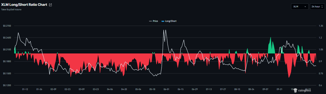 瑞波币和恒星币前景：随着看跌动能持续，XRP和XLM仍承压