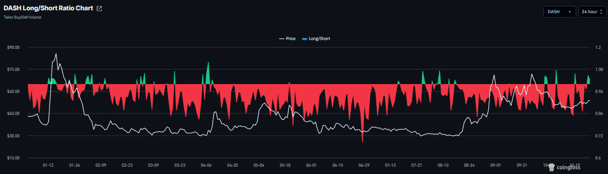 Dash价格预测:Dash守在EMA上方,看涨复苏正在形成