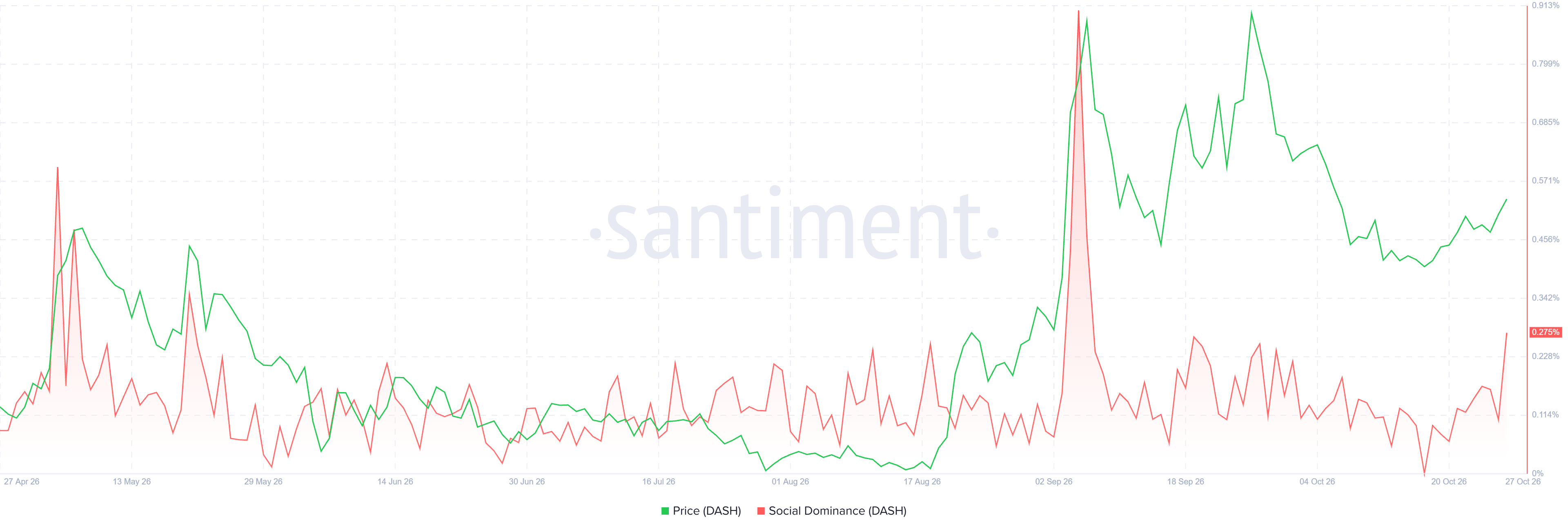 Dash价格预测:Dash守在EMA上方,看涨复苏正在形成