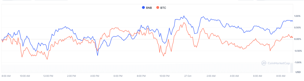 BNB Standard登陆纳斯达克!BNB逆势走强,有望冲刺800美元大关