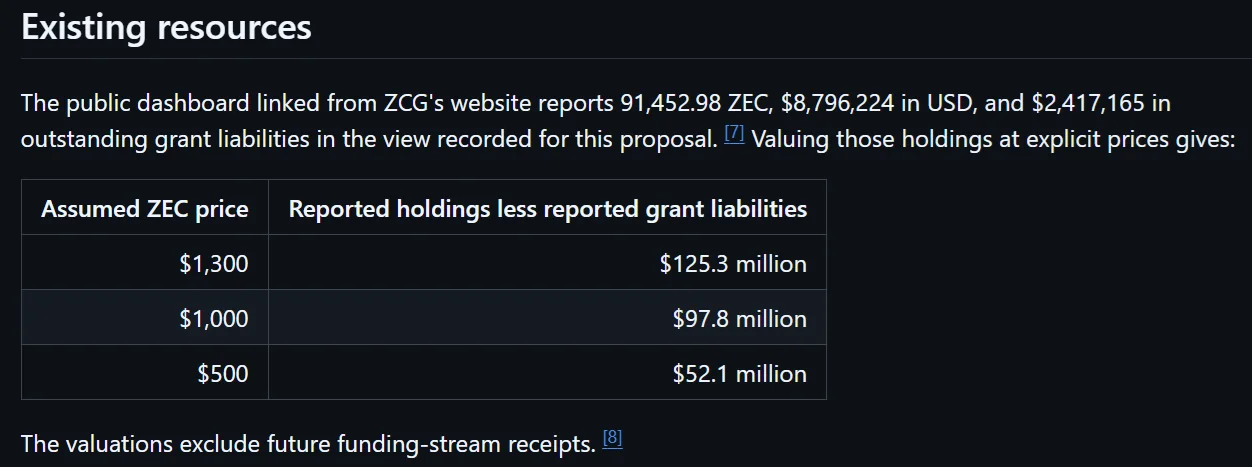 Zcash联合创始人就1.25亿美元资助基金产生分歧，矿工或成受益者