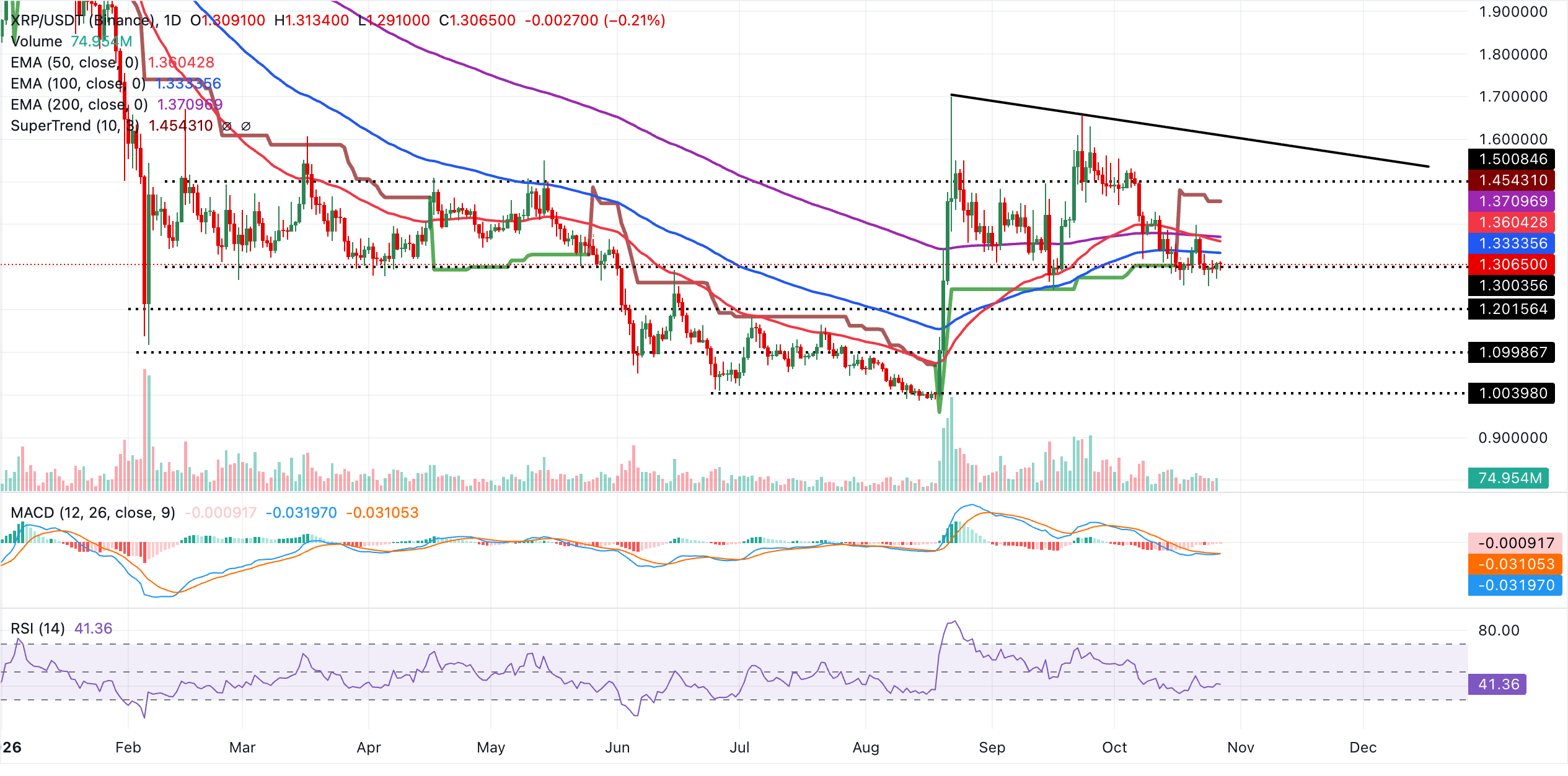 尽管Ripple获得国家信托银行最终OCC批准,XRP仍缓慢走低