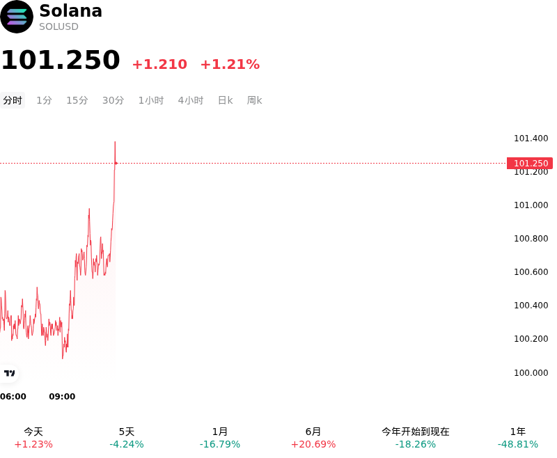 Solana(SOLUSD)10月28日上涨1.21%:原因揭秘
