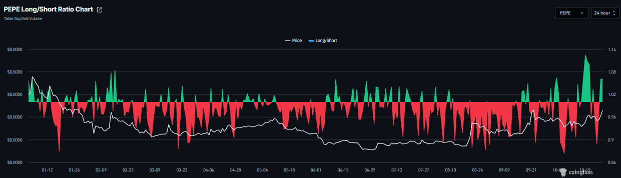 Pepe价格预测:PEPE上涨,因与JustinSun相关的钱包激发看涨情绪