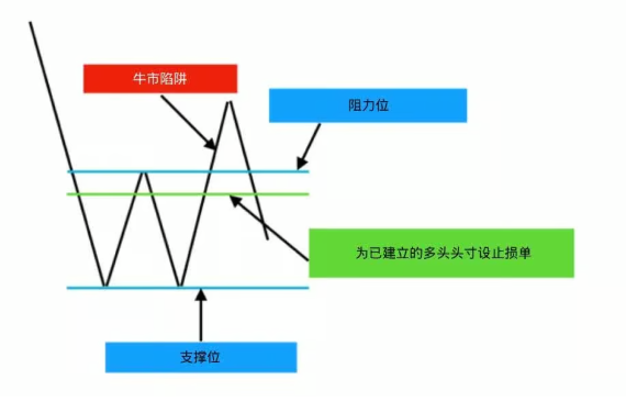 什么是牛市陷阱?全解析与应对方法