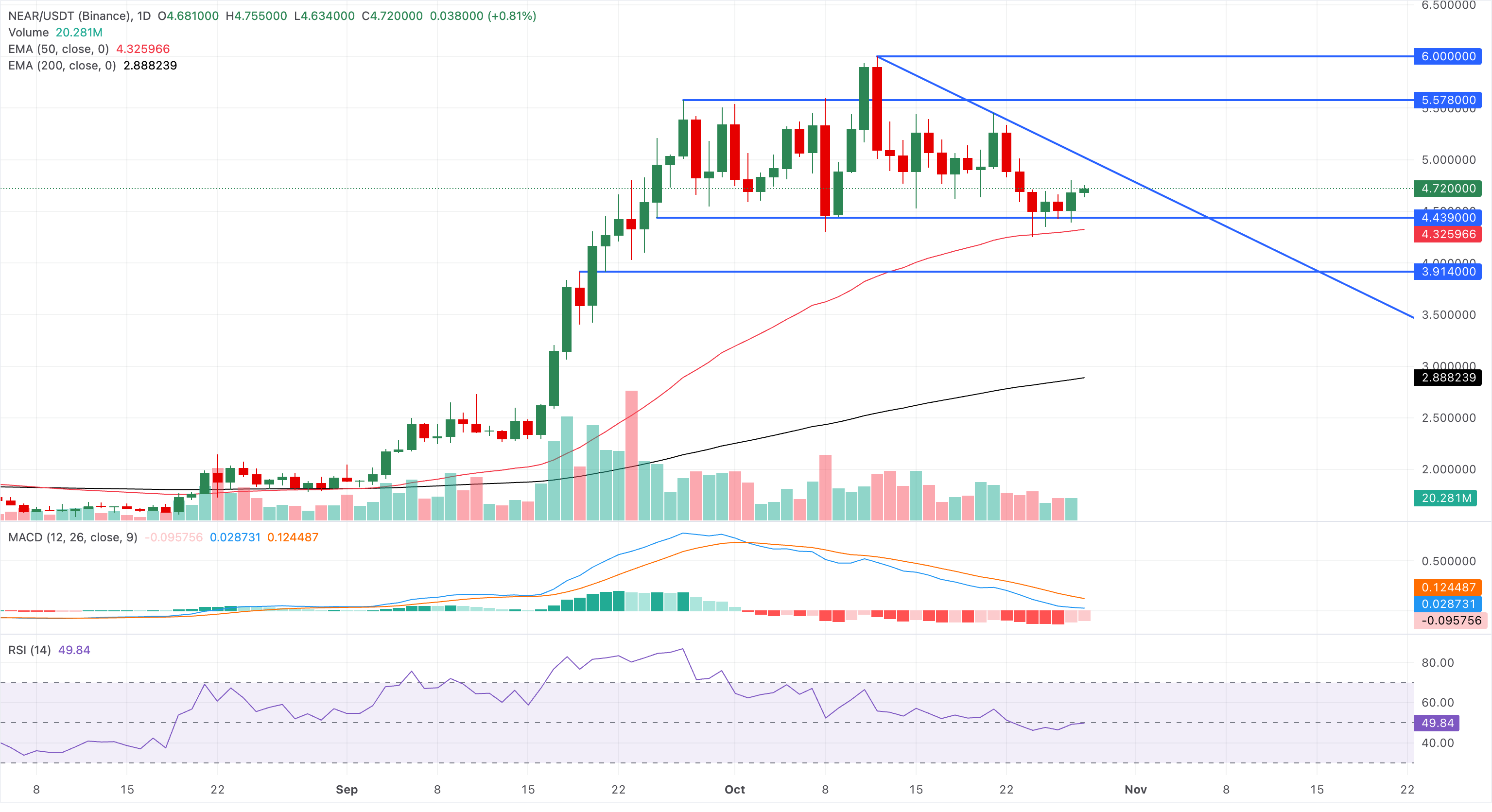 NEAR Protocol价格预测:NEAR因印度最大IPO——Jio Platforms永续合约上线而反弹