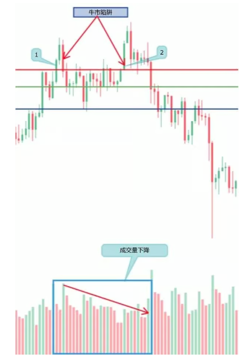 什么是牛市陷阱?全解析与应对方法