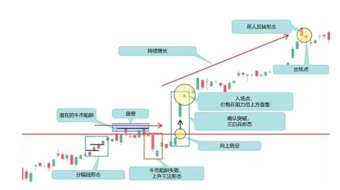 什么是牛市陷阱?全解析与应对方法