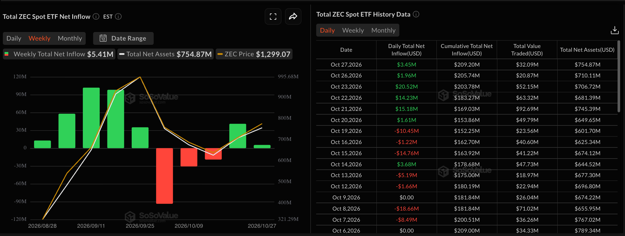 Zcash价格预测:随着ETF持续流入,散户信心增强,看涨动能增强