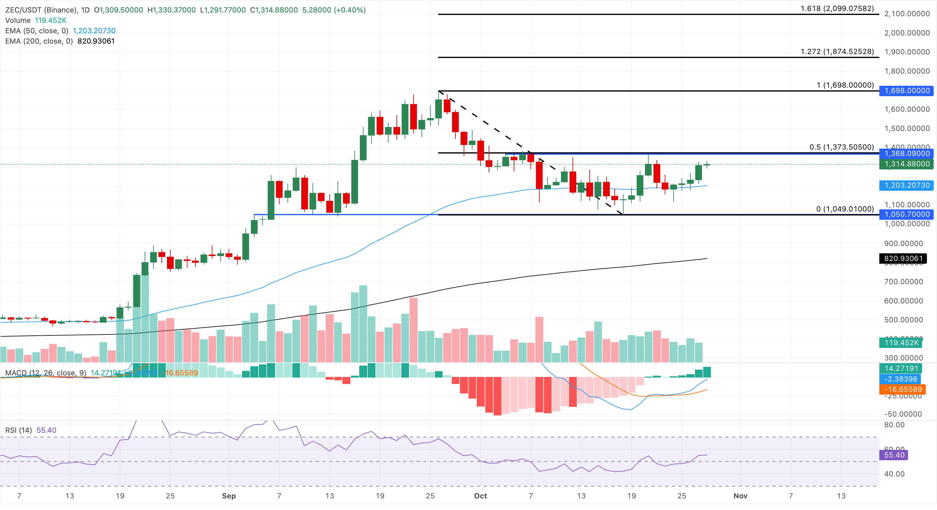 Zcash价格预测:随着ETF持续流入,散户信心增强,看涨动能增强