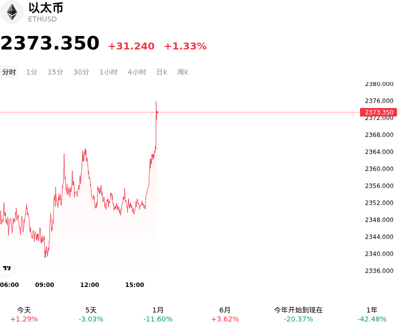 以太币(ETHUSD)10月28日突然上涨1.33%：市场在交易什么？