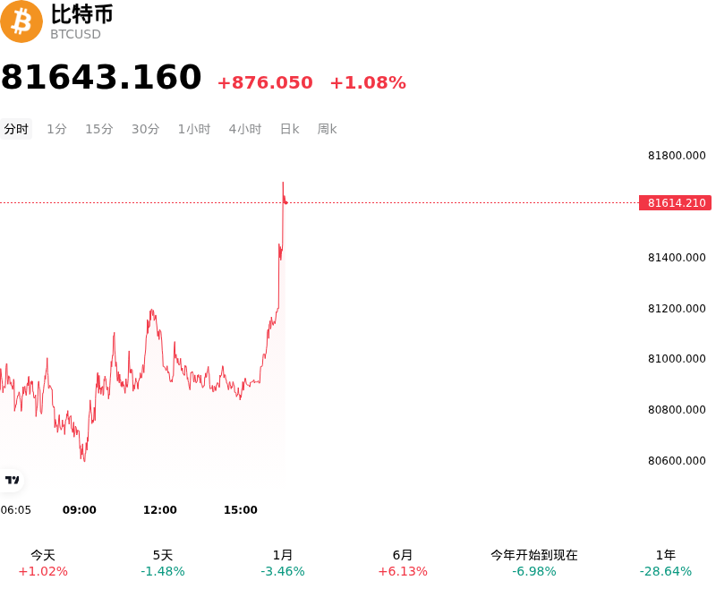 比特币(BTCUSD)10月28日上涨1.08%:原因揭秘