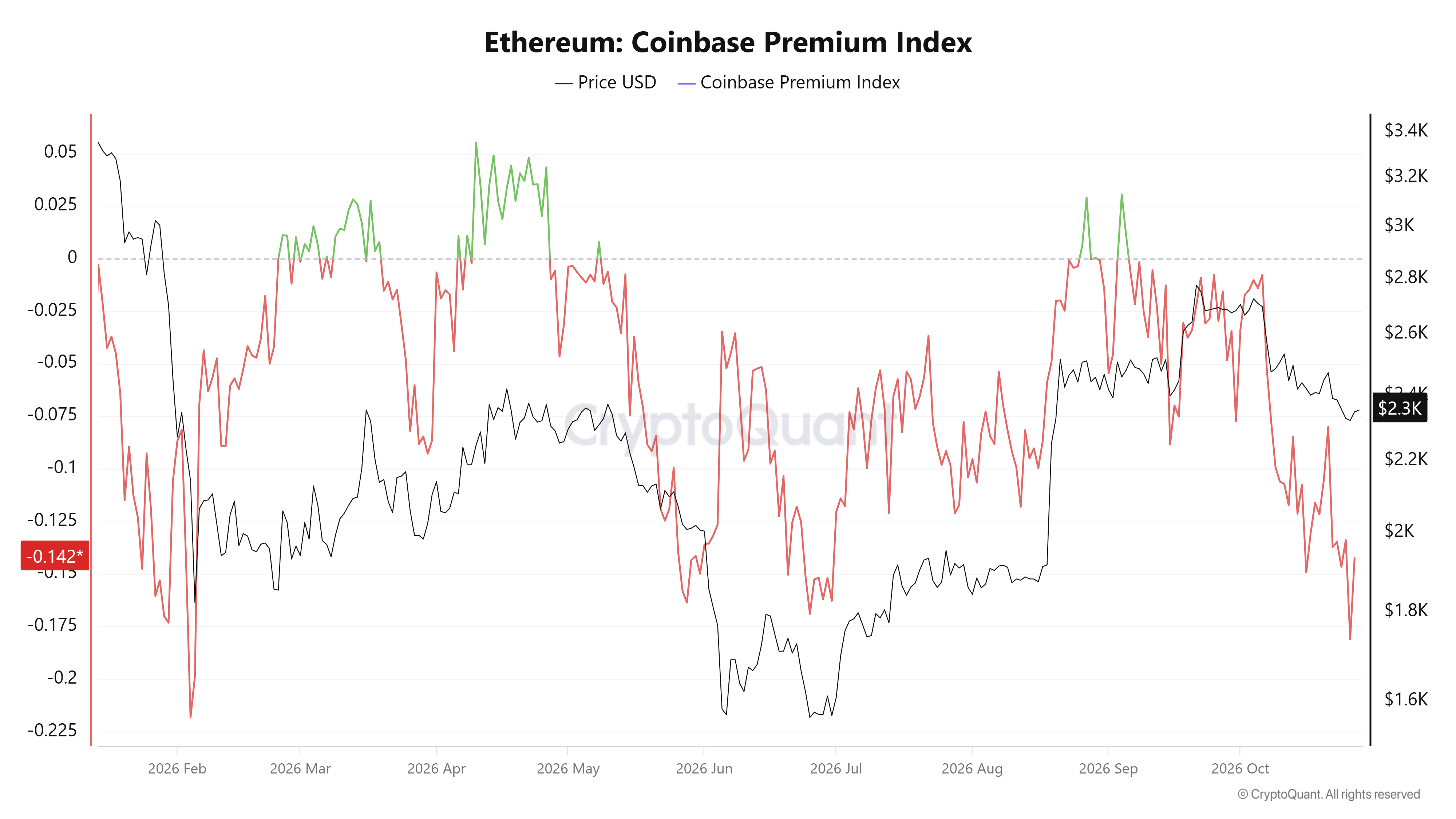 美联储按兵不动后,以太坊上涨1%,Coinbase溢价仍为负值