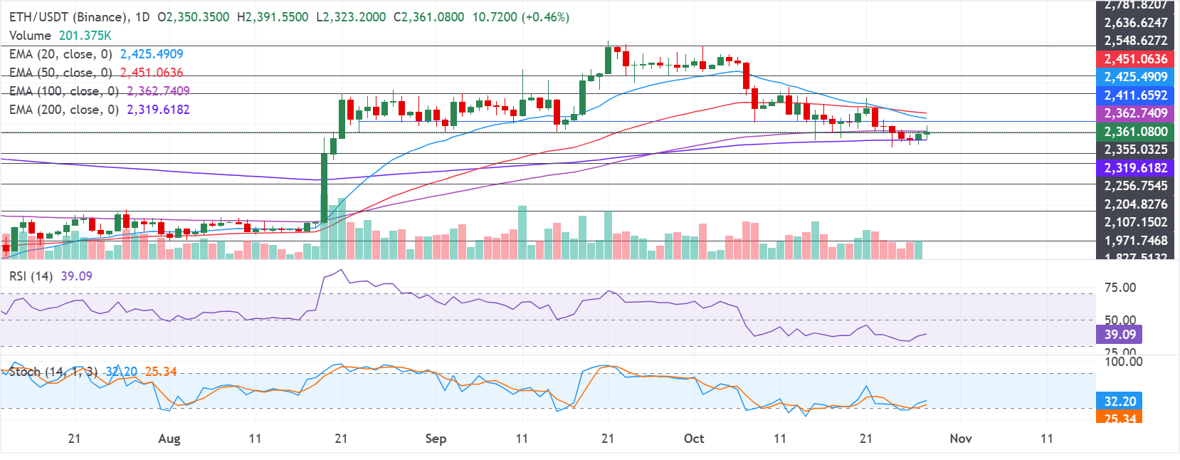 美联储按兵不动后,以太坊上涨1%,Coinbase溢价仍为负值