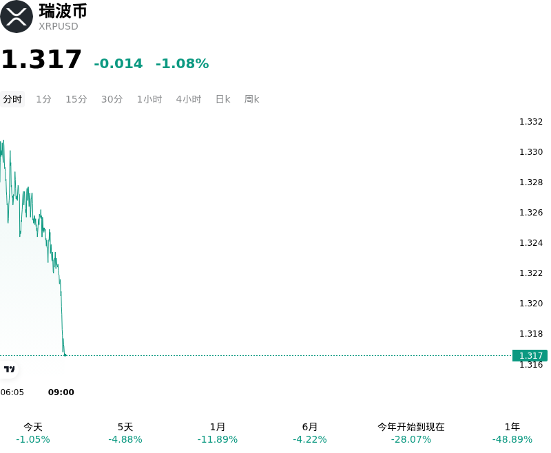 瑞波币(XRPUSD)10月29日下跌1.08%:风险因素有哪些?