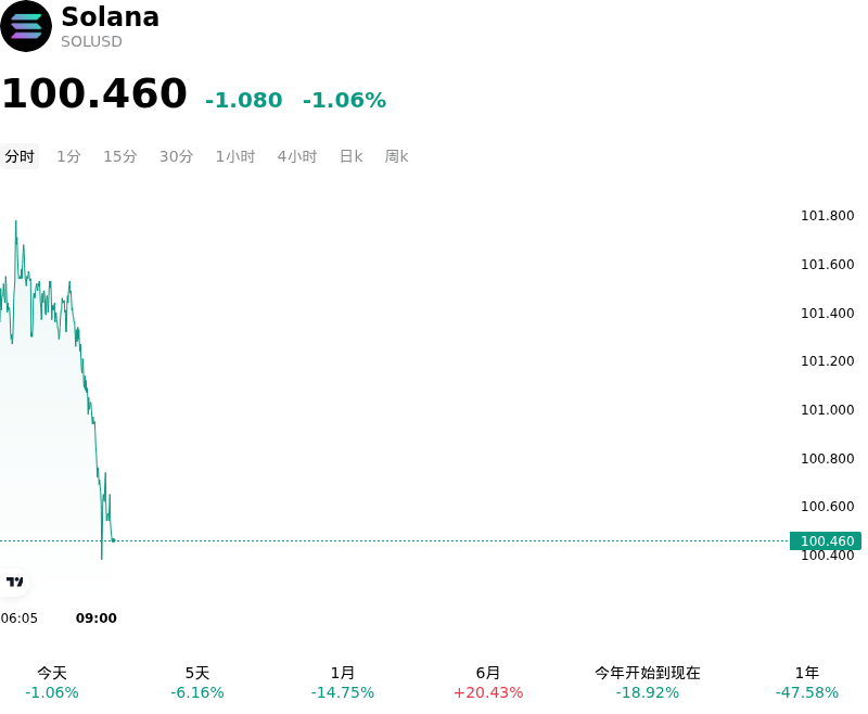Solana(SOLUSD)10月29日波动加剧:你应该了解这些信息
