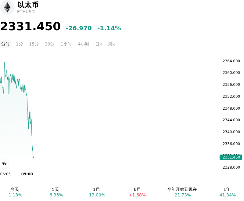 以太币(ETHUSD)10月29日大幅异动:关注背后的关键变量