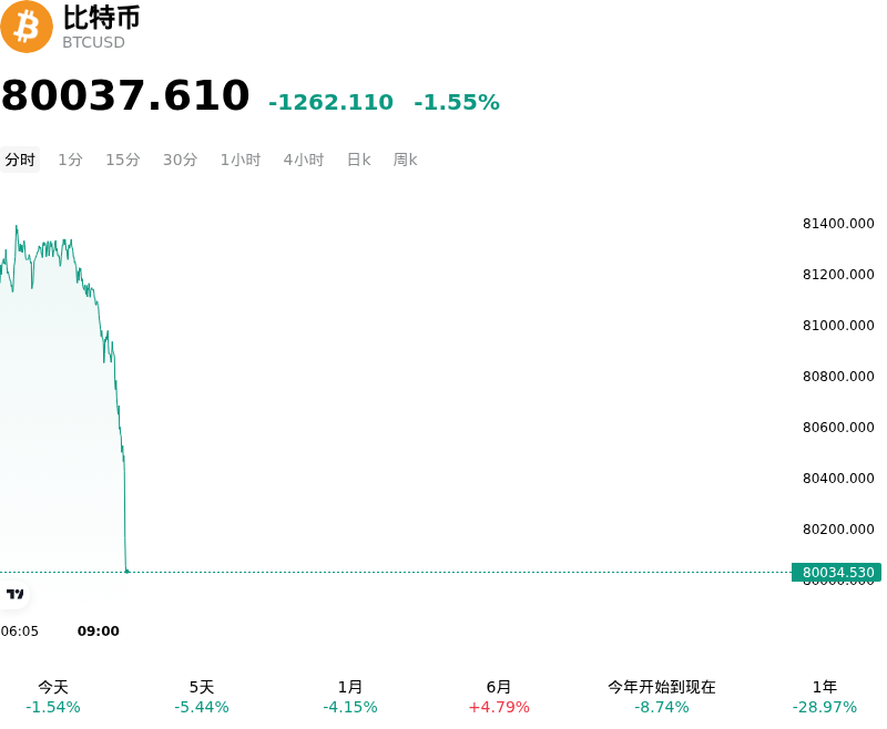 比特币(BTCUSD)10月29日下跌1.55%：关注异动内因