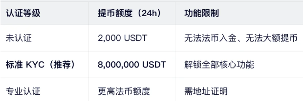 币安身份认证失败怎么办？KYC失败的8大原因及解决方案