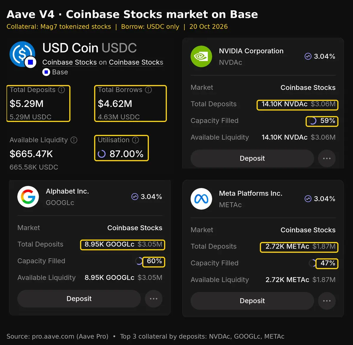 代币化美股抵押贷款兴起,周末价格停摆成最大清算隐患